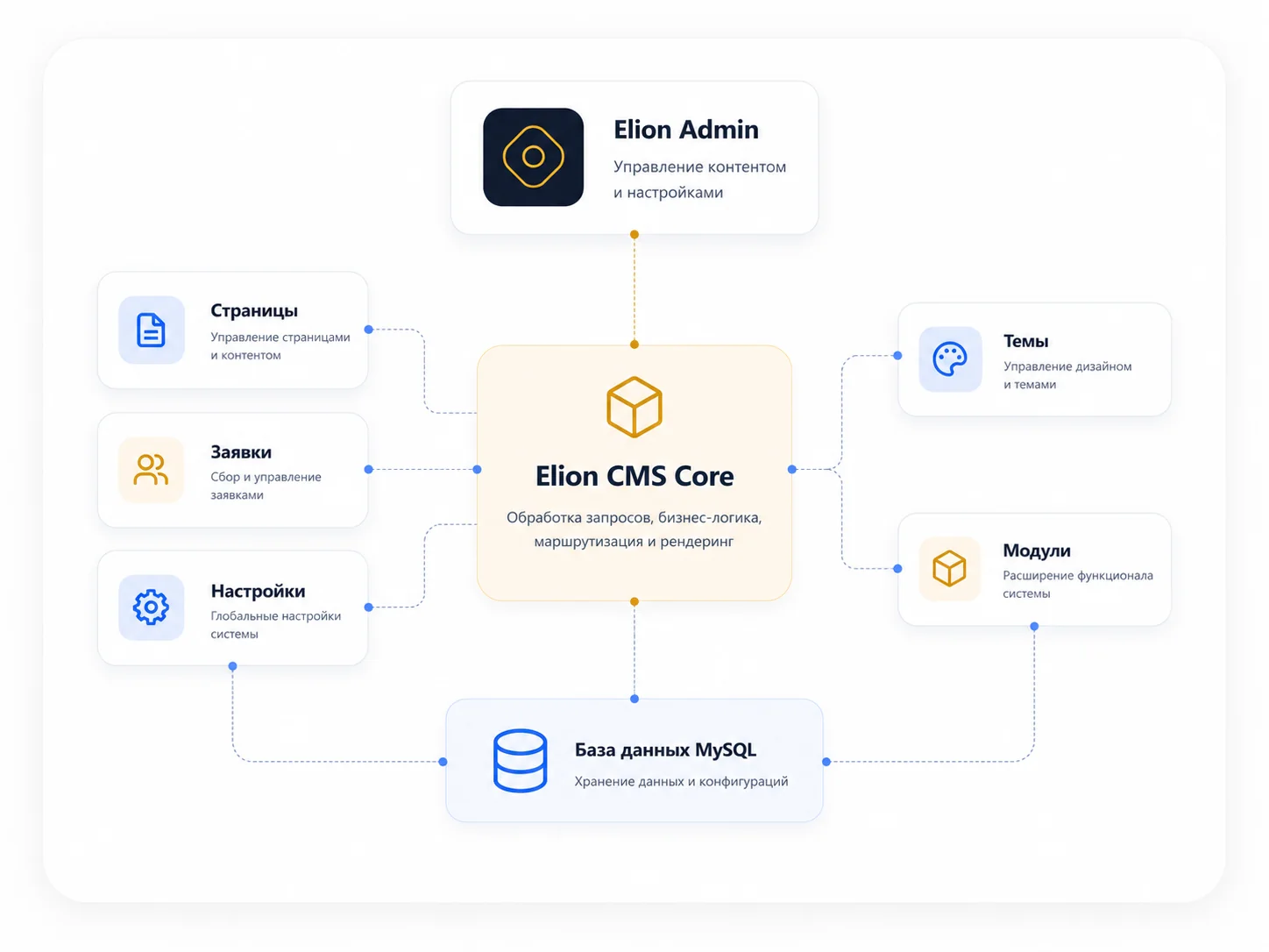Архитектура Elion CMS